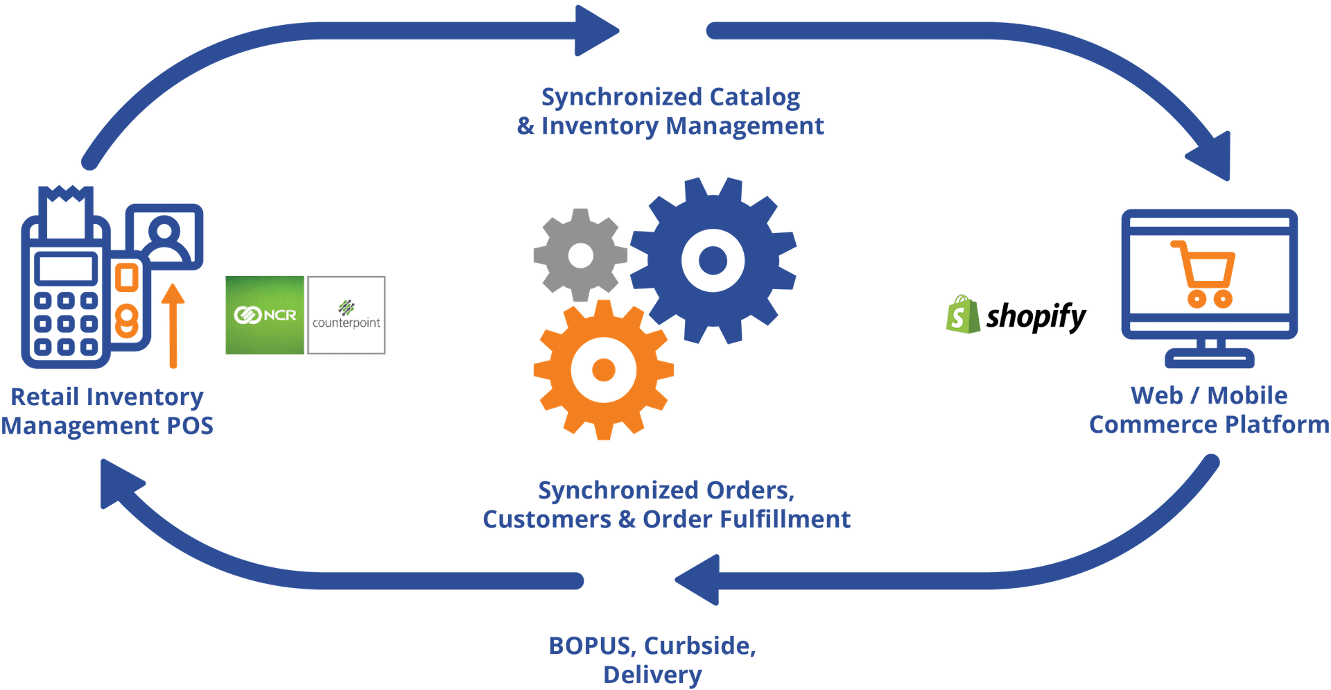 Ncr counterpoint shopify commerce engine